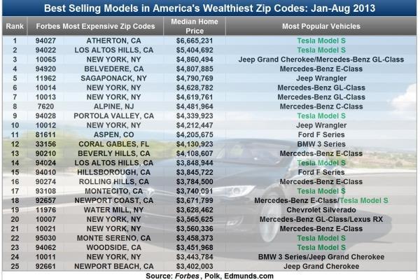 Demographic Tiering to Increase Sales 2013 Tesla sales: 8 of the 24 wealthiest ZIP codes Population Data (2013): Atherton: 7,159 Los Altos: 30,010 Woodside: 5,481