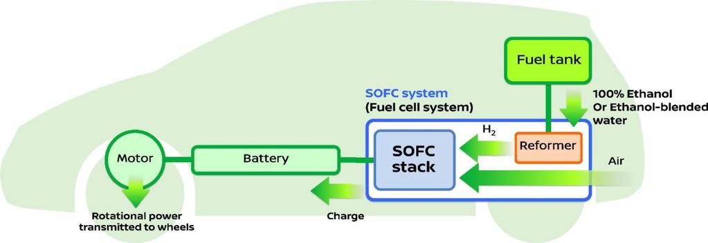 Solid Oxide Fuel Cell (SOFC) technology Prototype