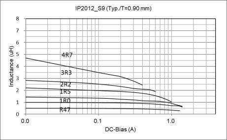 Indantance (uh) Electric Properties DC Bias characteristics (Inductance vs. DC Bias) Standard Low Profile High Current IP_C (Typ./T=.
