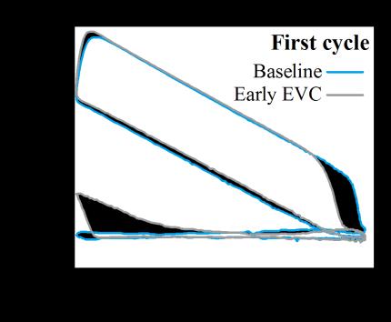 Cycle-by-cycle and cumulative HC and PM emissions of cylinder during cold crank-start for the baseline and early EVC settings With the early EVC, the increase in HC emissions may be attributed to the