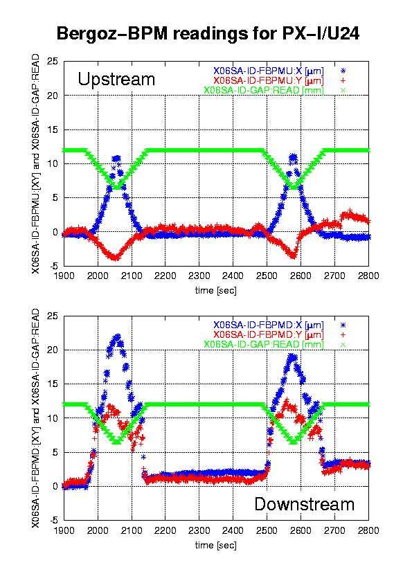 Impact on e-beam orbit & XBPM-calibration X06SA-FE-BM1:X [µm] X06SA-FE-BM1:Y [µm] 800 600 400 200 0-200 -400-600 h4a #28 [-0.2:0.2] mm 1st order polynomial fit (a=-2.