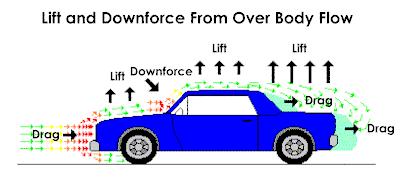 Streamlines of Road Cars As the air flows over the hood of a regular car, it's loses pressure, but when it reaches the windscreen, it again comes up against a barrier, and briefly reaches a higher