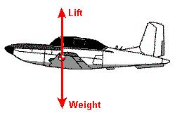 Lift and Downforce Lift is the force that directly opposes the weight of an object and