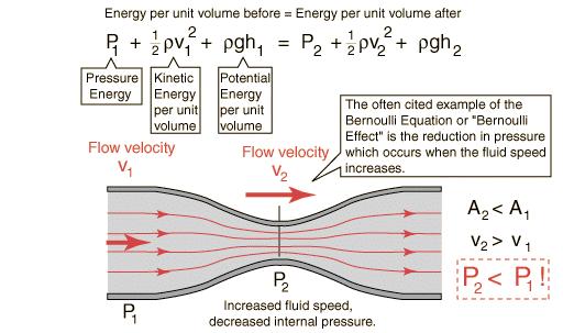 The Bernoulli Effect If a fluid (gas or liquid) flows around an object at different speeds, the slower moving fluid will exert more pressure than the faster moving fluid on the object The object will