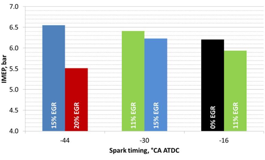 The third case was measurement with 15% EGR with spark timing ranging from -24 to -50 CA ATDC and the fourth case was measurement with 20% EGR with spark timing ranging from -36 to -50 CA ATDC.