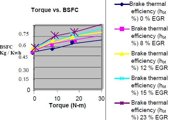 With EGR, Exhaust gas temperature goes on decreasing. Thermal efficiency has shown slight increase and BSFC decreased at lower loads with EGR when compared to that of without EGR.