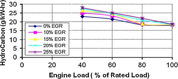 _ Fig.5 Exhaust Gas Temperature for various EGR rates [4] B. Engine Emission Analysis 1.