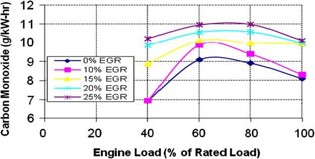 Rich air-fuel mixtures results at different locations inside the combustion chamber because of insufficient availability of oxygen using EGR.