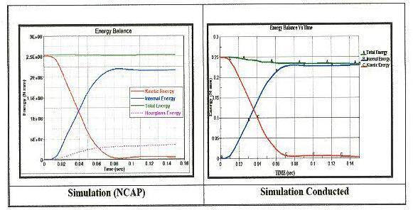 Figure 11 Comparing Energy balance graph with NCAP test result Vehicle is matching almost exactly to that of the simulation conducted in NCAP These energy absorbers help in reducing the acceleration