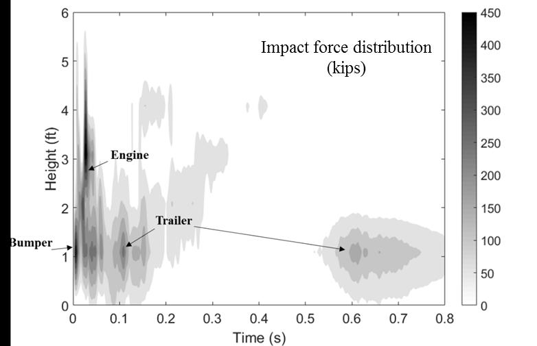 Contours of impact force distribution along the