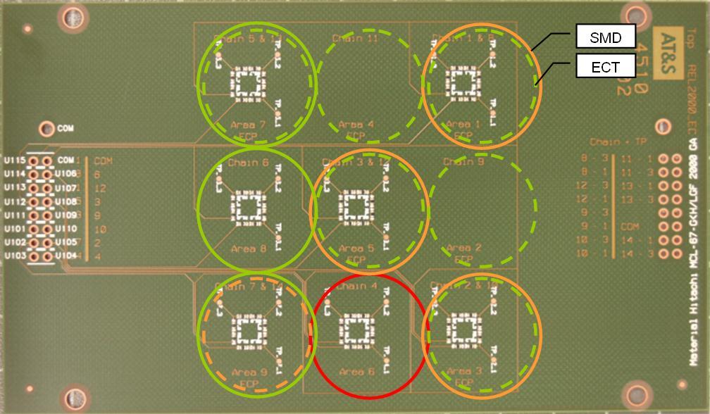Figure 9 Overview of component positions: Solid circle indicates SMD in that daisy chain, broken circle indicates an EC daisy chain inside the PCB.