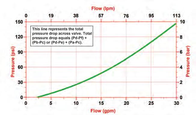 Flow for Electric S Flow And