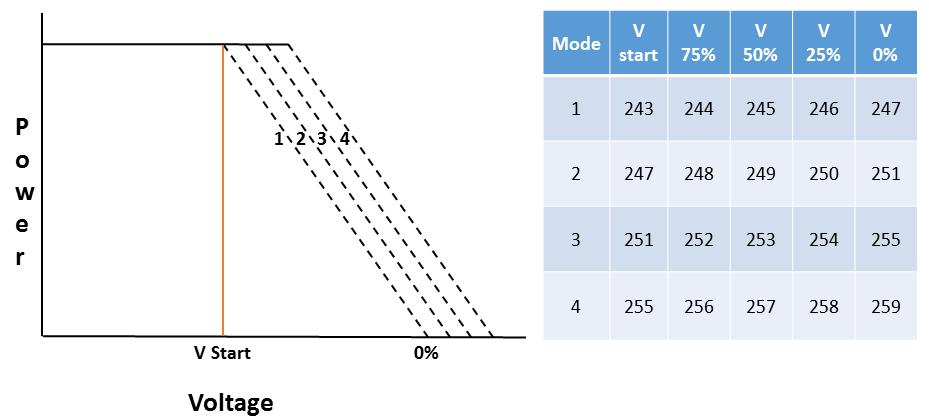 Figure 3. Volt-Watt control between a generator and microinverter array. Figure 4 below describes four different Volt-Watt modes.