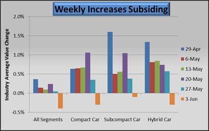 SUV Values Continue to Slip Fuel Price Declines Could Provide Relief for Consumers Demand Spillover Due to Japan Crisis Limiting Market Declines RESIDUAL ANALYSIS 62 MPG: A Bridge Too Far?