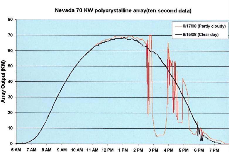 Variation of Solar PV