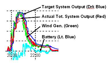 Energy Storage Efficiently Resolves Wind/Solar Power Fluctuations, Ramping and Load Management Issues Frequency Regulation: Ramping: Load Leveling Load (MW) 0 24 Time (Hr) Str. Chrg Time: ~ 0.