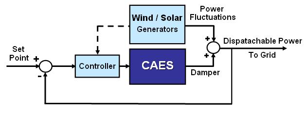 Problem: Wind/Renewable Plants Produce Power Output Oscillations Or Provide Power When Not Needed, Which Limits Their Value Solution: Deploy Electric Energy Storage Shock Absorber Plant, Which Is