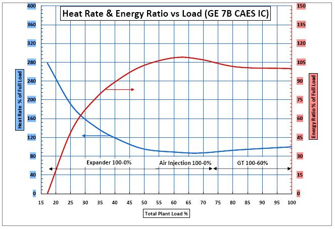 Advanced CAES Plant: Part Load Heat Rate and Energy Ratio