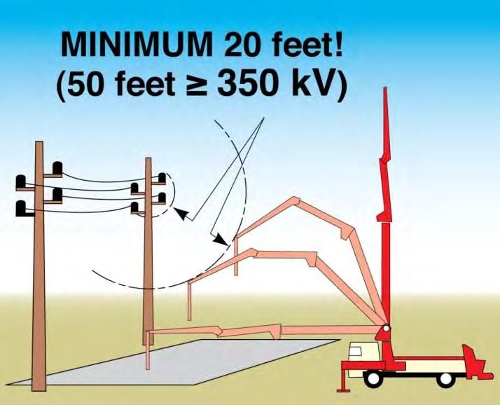 When power lines are in the boom movement area of a pour, you must use a spotter whose only job is to warn you if the boom approaches the danger zone which is either 20 feet or 50 feet of distance as
