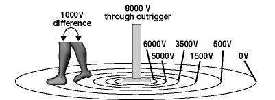 The reason for this is the high voltage is entering the ground through the outrigger legs; if you take a large step away from the outrigger, you can change the voltage between your feet.