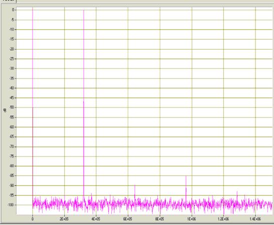 Final test limit (Fin = 70 MHz): SNR: 62.9dB SINAD: 62.