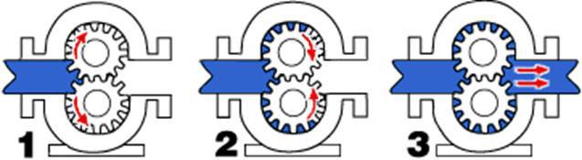 How a Gear Pump Works Fig: 1 (Suction) Fig: 2 (Liquid Displacing) Fig: 3 (Discharge) Fig: 1 (Suction) As the gears rotate in opposite direction, the teeth disengage.