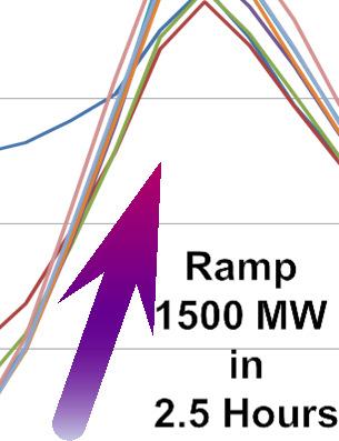coincidental with local load Control ramp rate Power(kW) 0.5 0-0.5-1 -1.5-2 -2.5-3 -3.
