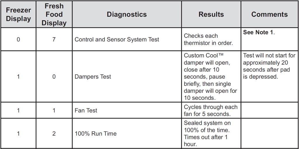 Electronic Diagnostic Test Mode This test will not indicate failure for thermistors out of spec This test