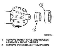 Remove the outer race/roller assembly from carrier with a drift or a press. Figure 34.