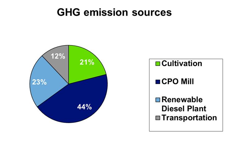 Total Emissions GHG emissions over the entire product chain are: 43 gco2e/mjrenewable Diesel (Production in Finland) Equals to GHG saving of 49 % GHG