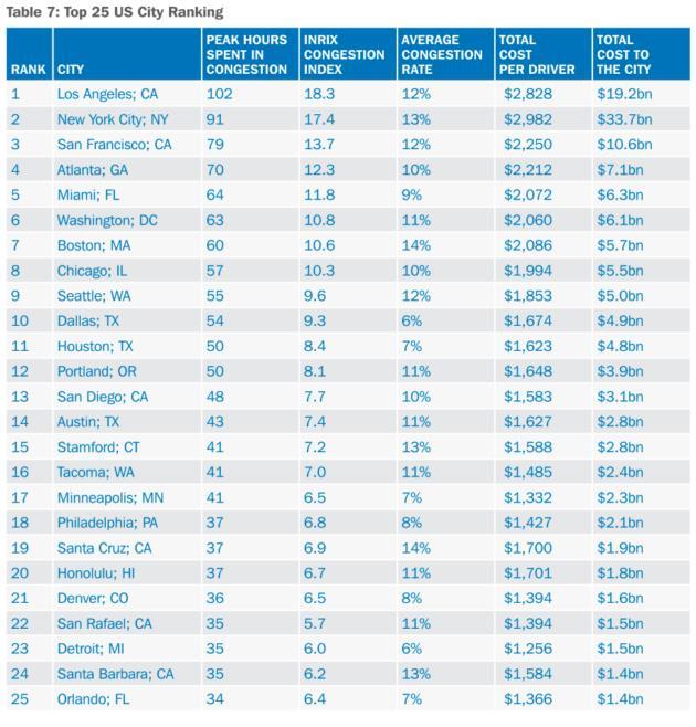 SEATTLE CONGESTION 9 th WORST IN US If Washington could add enough lanes to build our way out