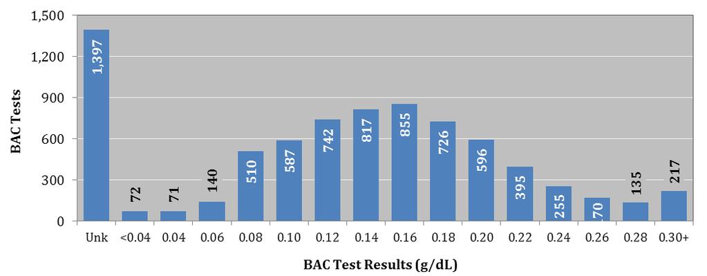 DWI Enforcement Blood Alcohol Content Blood Alcohol Content (BAC) Figure 32: Range of BAC Test Results from 2016 DWI Arrests 41 The