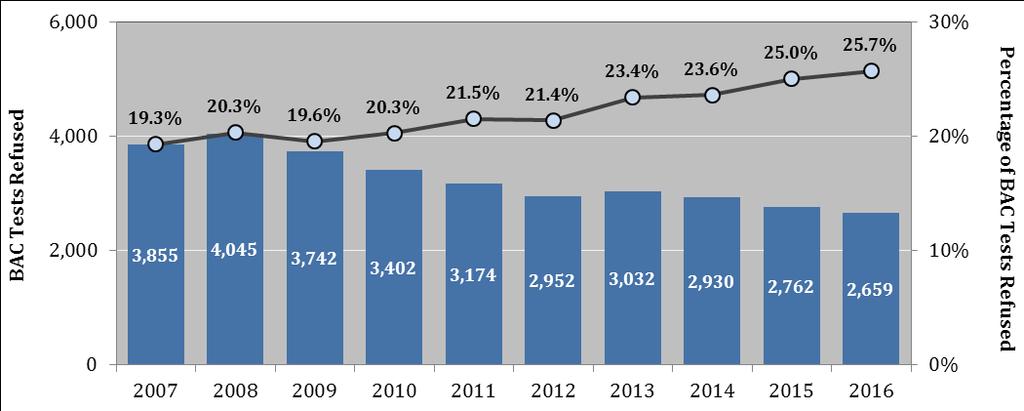 (Figure 33) Figure 33: Number of BAC Test Refusals and Percentage of BAC Test Refusals, 2007-2016 41 For reference, a BAC of <0.