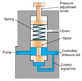 A pressure-reducing valve uses a spring-loaded spool to control the downstream pressure. If the downstream pressure is below the valve setting, the fluid flows freely from the inlet to the outlet.