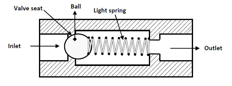 Ball type check valve In Fig. 1.2, a light spring holds the ball against the valve seat.