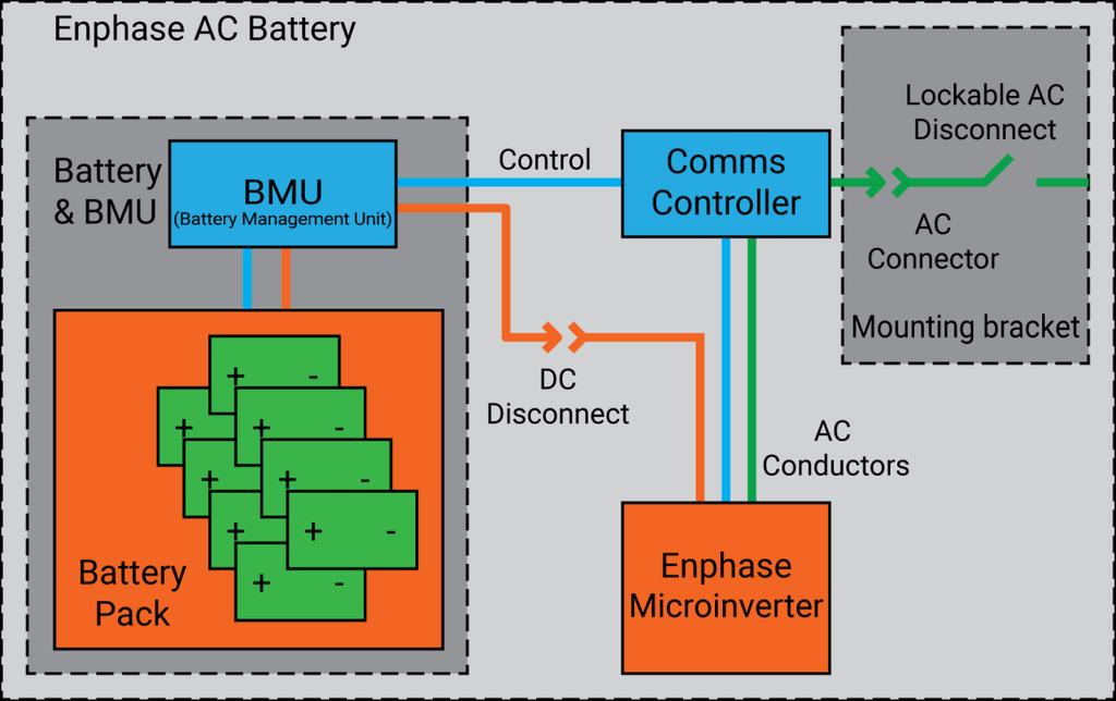Block Diagram Planning The Enphase AC Battery is controlled by the Enphase Envoy-S Metered gateway. The AC Battery cannot function if it is not receiving commands from the Envoy-S.