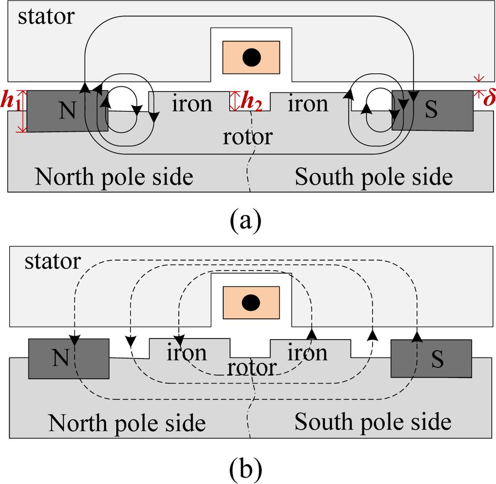 1 in which both the stator and rotor are divided into North and South pole side and the rotor in each pole side is partially surface-mounted PMs while the other part is iron.