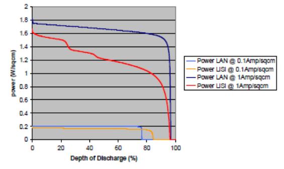 Disadvantages While offering several distinct advantages, thermal batteries do have some disadvantages as well.