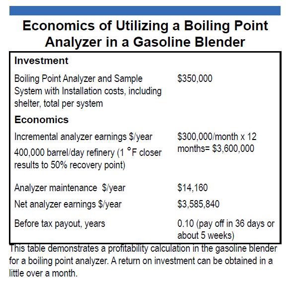 Case Study #3: Atmospheric Distillation & Boiling Point Analysis in a Gasoline
