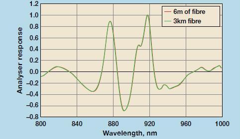 Dependence Signal of Fiber Length UP