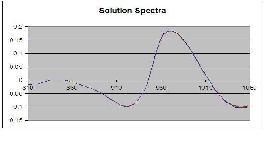 Principles of Chemometrics Calibration Phase Reference Spectra Reference Measurements Calibration Model 0.25 0.2 0.15 0.25 0.1 0.2 0.05 0.15 0.25 0 0.1 0.2 810 860 910 960 1010 1060-0.05 0.05 0.15 0.25-0.