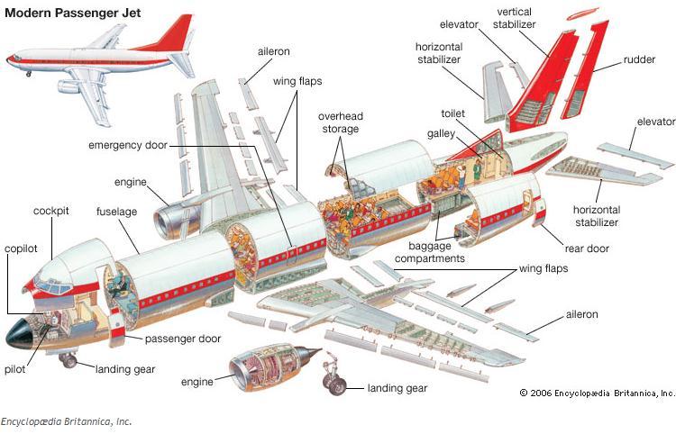 CHAPTER 2 LITERATURE REVIEW 2.1 Aircraft Structural Component The major aircraft structures are wings, fuselage, and empennage.