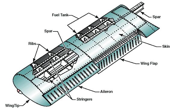 Figure 2.2: Wing components (Federal Aviation Administration, 2006) 2.1.
