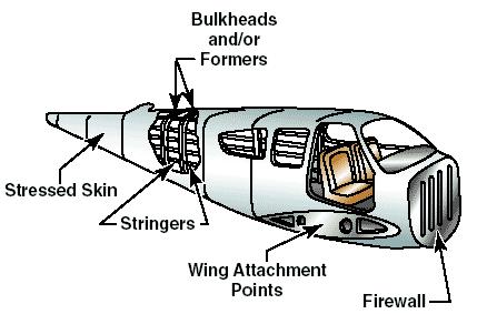 The full monocoque fuselage is generally used on smaller aircraft, because the stressed skin eliminates the need for stringers, former rings, and other types of internal bracing, thus lightening the