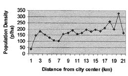 According to the density gradient, the number of houses per unit of land diminishes as distance from the center city increases.