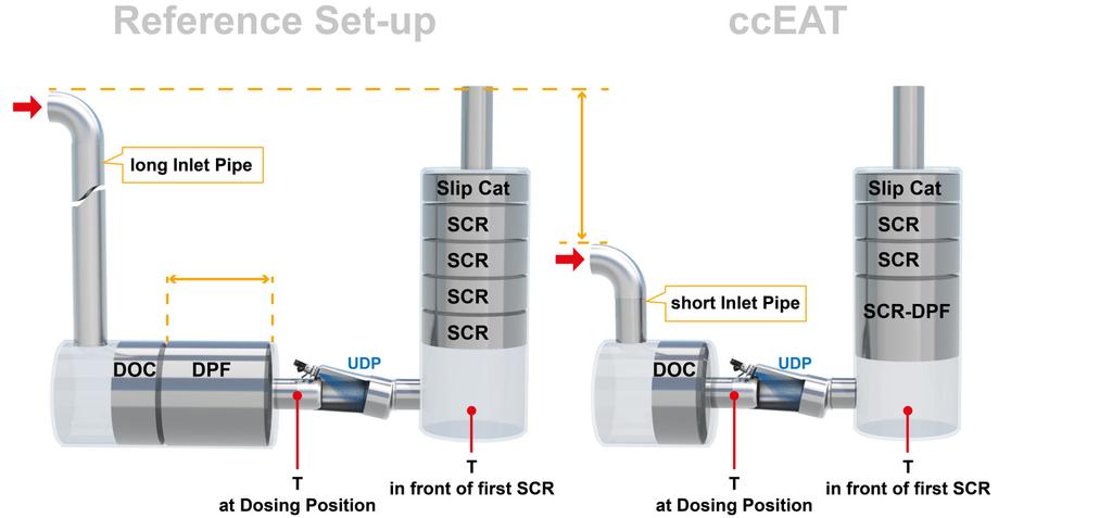 Figure 9: Illustration showing the test bench setup; the short feed pipe is 700 mm shorter than the reference Table 2: Components used in the test program 4.