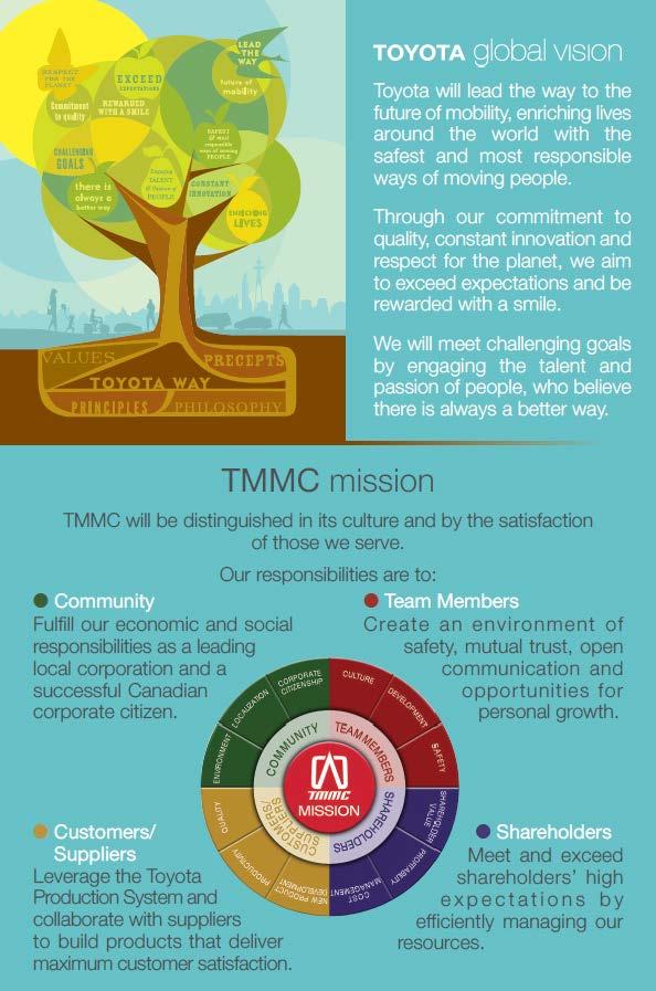 TMMC's goal is to maintain a balance of satisfaction between each of the 4 stakeholders Community