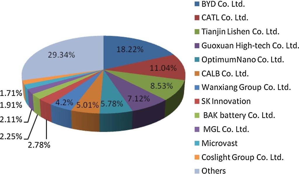 4. Current Market Analysis Distribution of market share within China Market share of