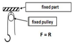 When it rotates together, it is called the solidary pulley. If we attach the shaft of an idler pulley, the pulley can rotate.