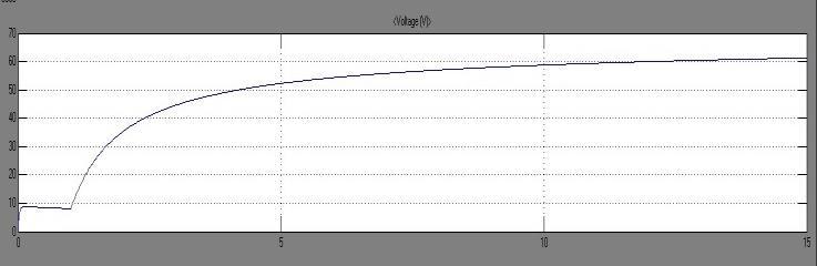 Figure2.5 Output waveform for State of charge (SOC) Figure2.6 Output waveform for battery charging voltage IV.